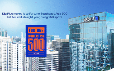 DigiPlus makes it to Fortune Southeast Asia 500 list for 2nd
straight year, rising 259 spots